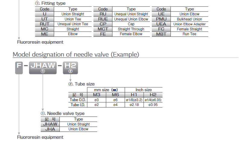 Fluororesin Needle Valve (Van kim Fluororesin) Screenshot 2024 01 05 at 10 12 06 07 フッ素樹脂機器.indd NP17 02e 07.pdf